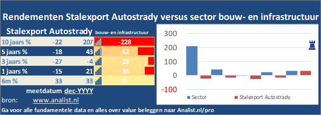 koers/><br></div>Dit jaar staat het aandeel 7 procent in het rood . </p><p class=